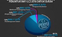RM112.2 juta Untuk Sektor Sukan Terengganu
