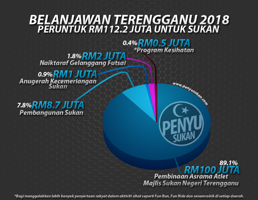 RM112.2 juta Untuk Sektor Sukan Terengganu