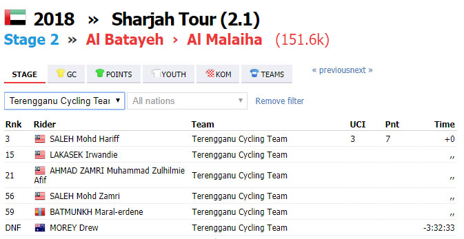 Keputusan Perlumbaan Peringkat Ke-2 Tour of Sharjah 2018 *Pasukan Terengganu Cycling Team sahaja. Kredit - Procyclingstats.com