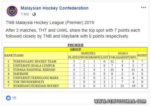 Pasukan Hoki Terengganu Terengganu(THT) berada di tangga teratas semasa Liga Hoki Malaysia 2019 setelah mengharungi 3 perlawanan berkongsi kedudukan bersama pasukan UniKL. Kredit Foto - Facebook.com/MalaysianHockeyConfederation