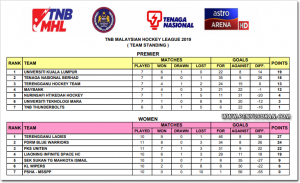 Pasukan Hoki Wanita Terengganu (TLHT) terus unggul teratas dalam carta liga untuk minggu ke-4 saingan Liga Hoki Wanita Malaysia 2019. Kredit Foto - Mhccompetitions.com