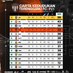 PenyuSukan – Tangga Kedudukan Terengganu FC Perlawanan 21 Liga Malaysia 2024 2025