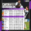 PENYU SUKAN LIGA SUPER 2025 2026 - TFC AKHIRI MUSIM DI TANGGA KE-5